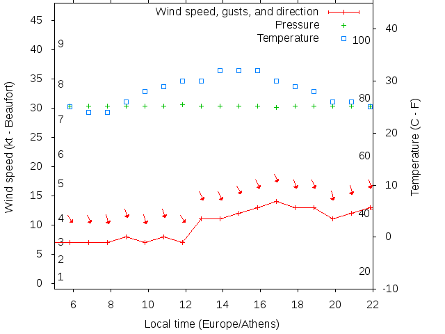 Weather graph