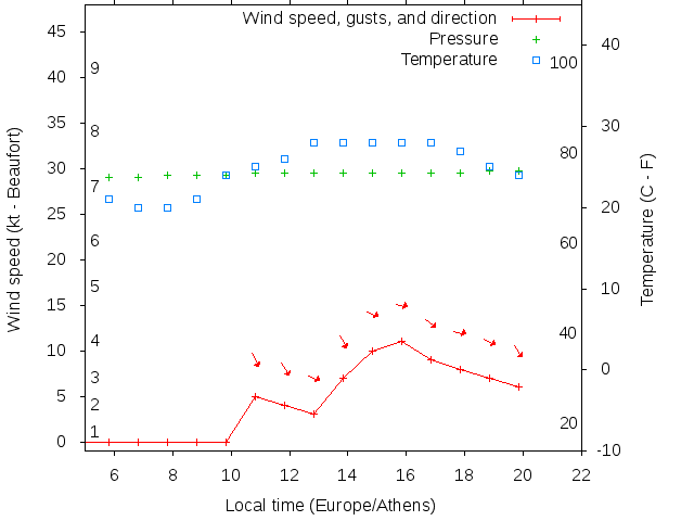 Weather graph