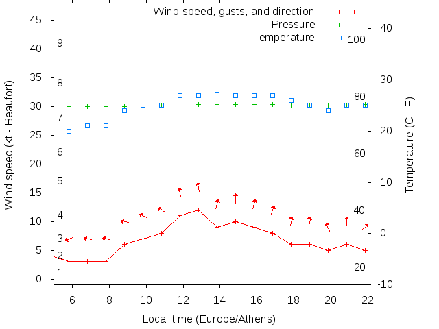 Weather graph