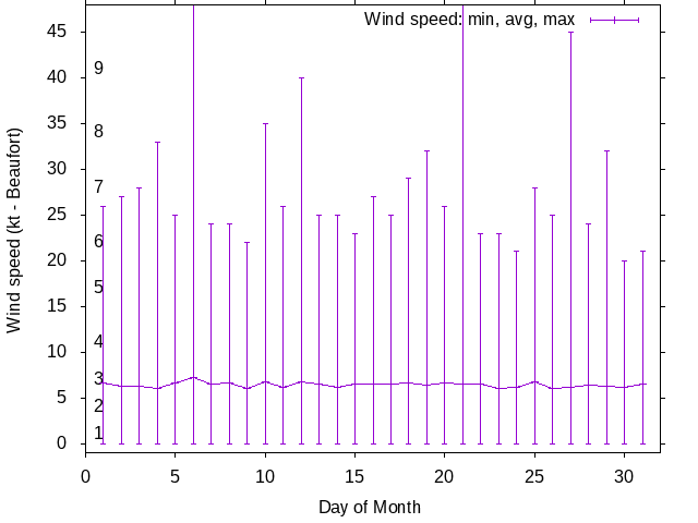 Monthly wind variation chart