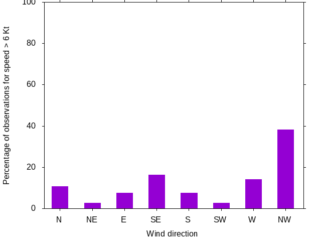 Monthly wind direction chart