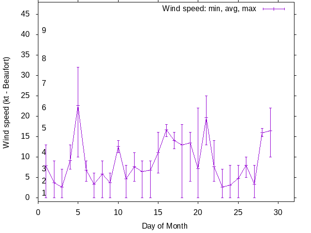 Monthly wind variation chart