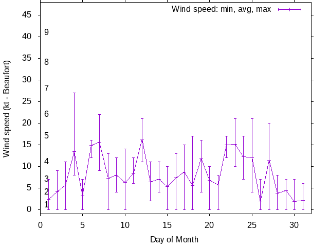 Monthly wind variation chart