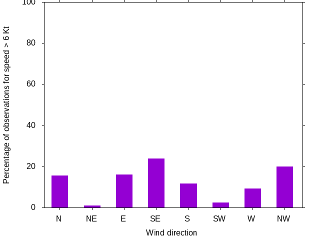 Monthly wind direction chart