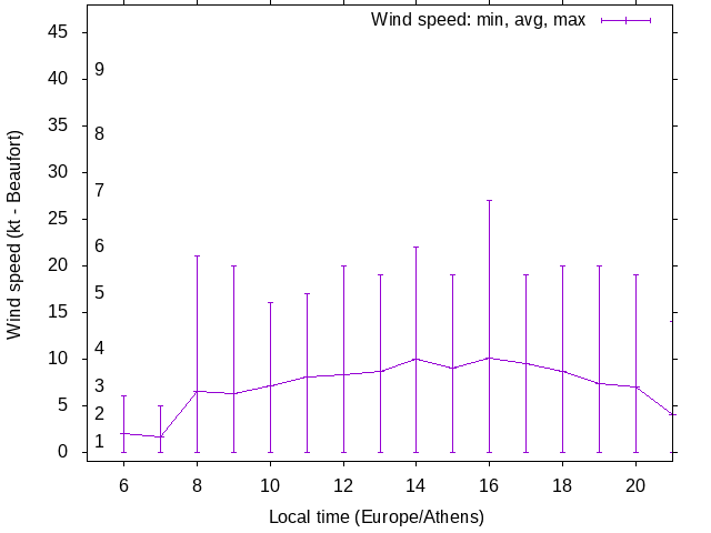 Daily wind variation chart