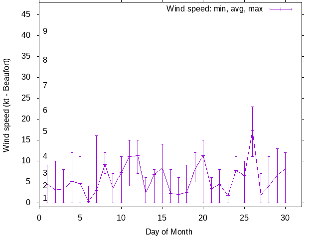 Monthly wind variation chart