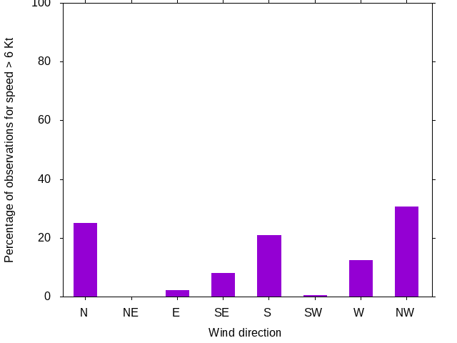 Monthly wind direction chart