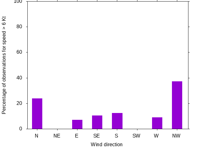 Monthly wind direction chart