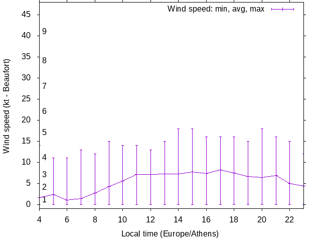 Daily wind variation chart