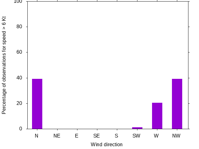Monthly wind direction chart
