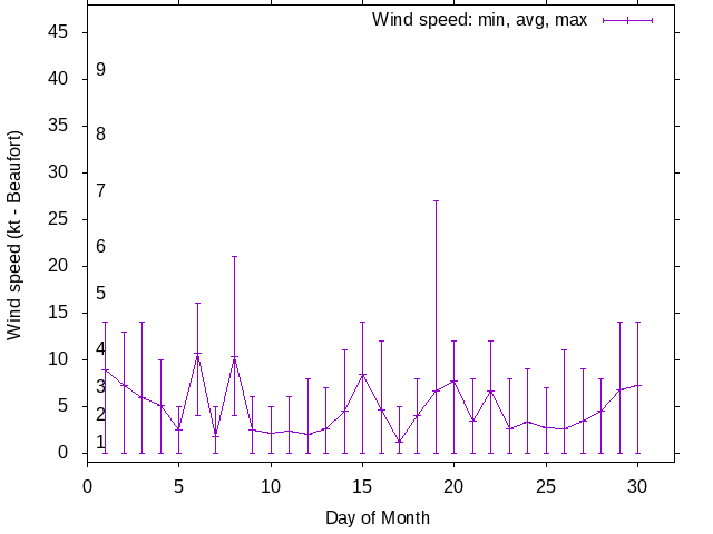 Monthly wind variation chart
