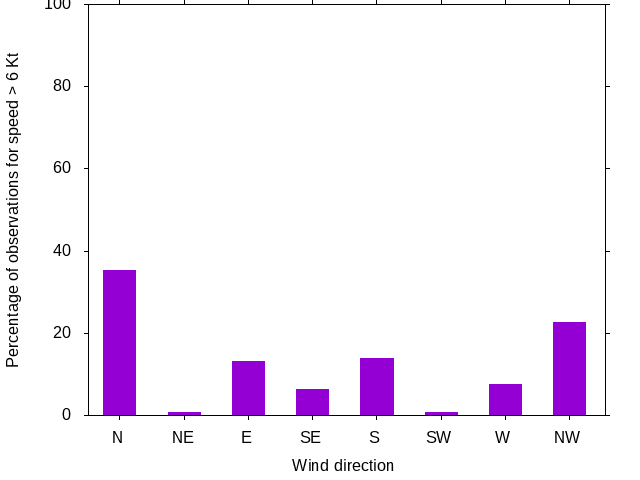 Monthly wind direction chart