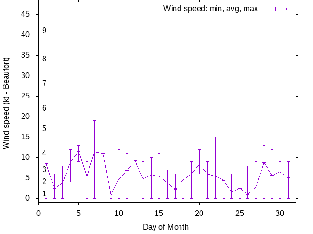 Monthly wind variation chart