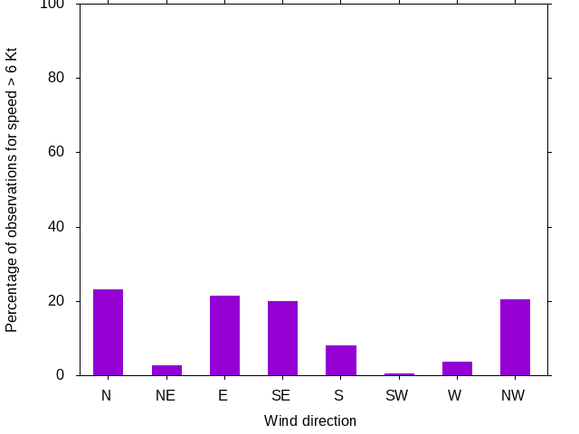 Monthly wind direction chart