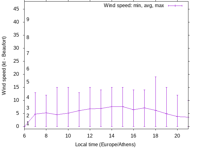 Daily wind variation chart