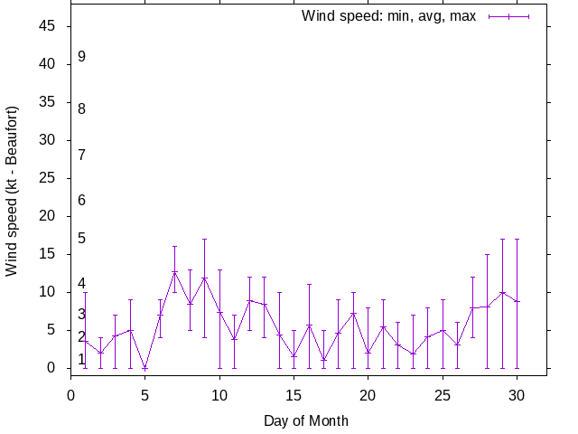 Monthly wind variation chart