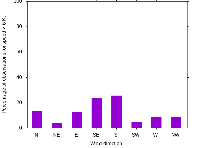 Monthly wind direction chart