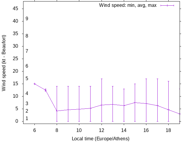 Daily wind variation chart