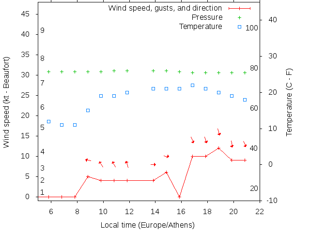 Weather graph