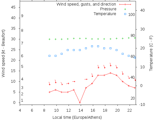 Weather graph