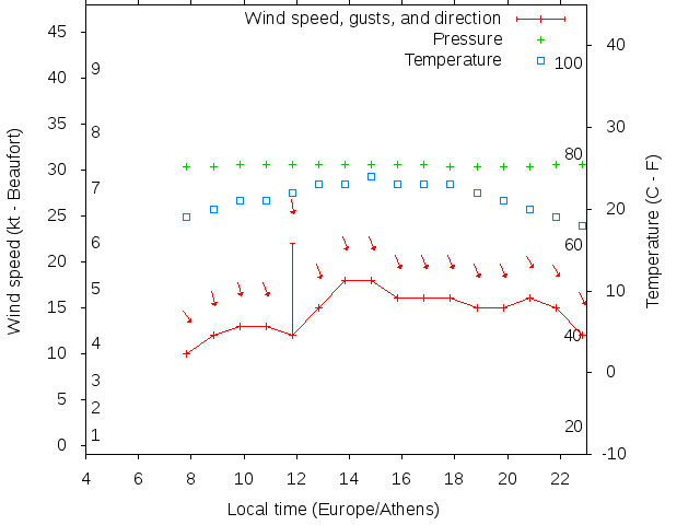 Weather graph