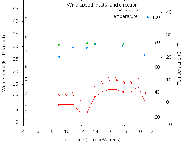 Weather graph