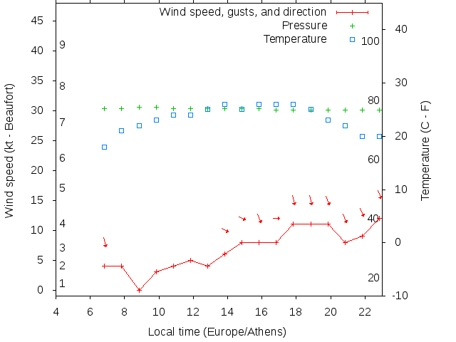 Weather graph