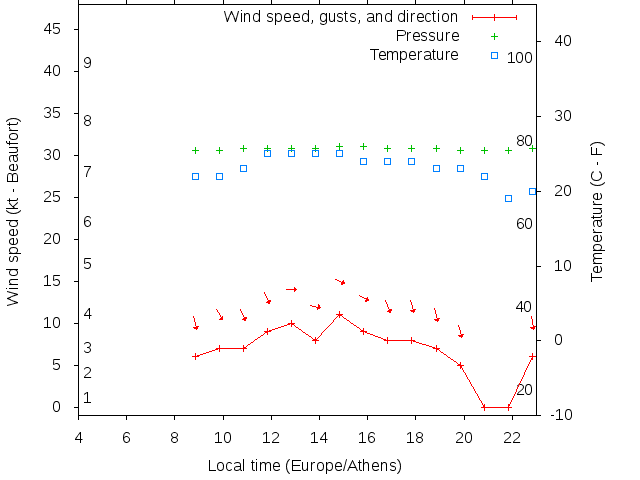 Weather graph