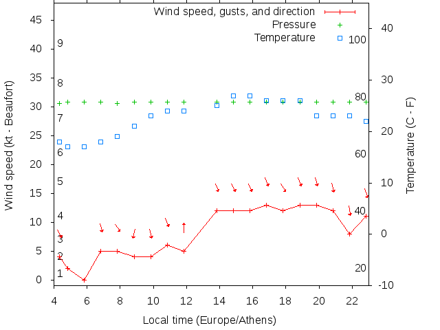 Weather graph