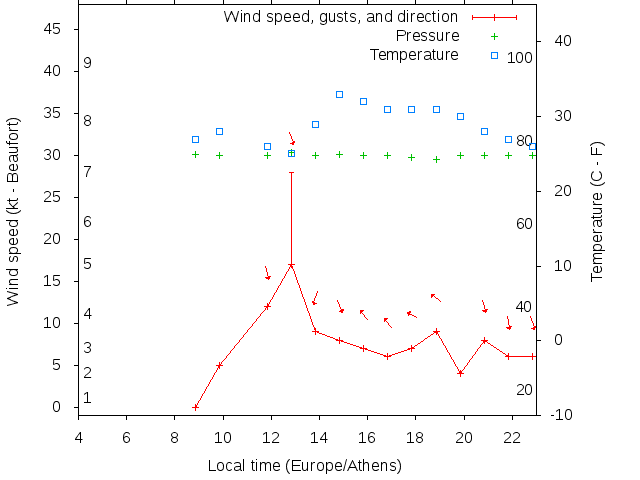 Weather graph