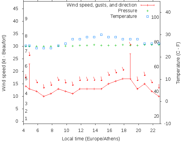 Weather graph