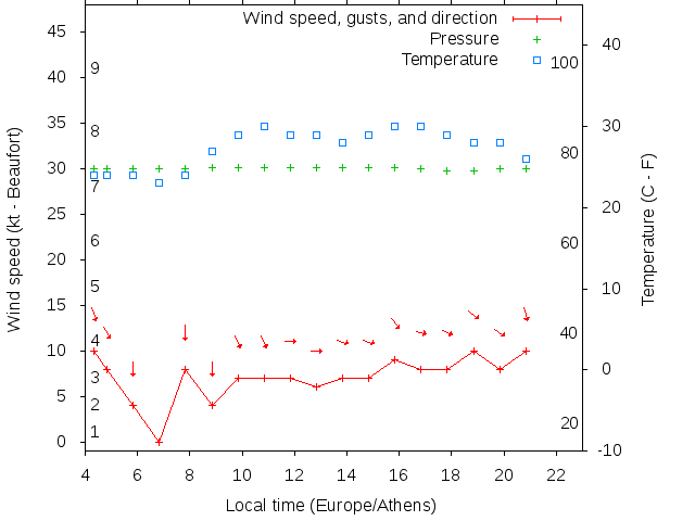 Weather graph