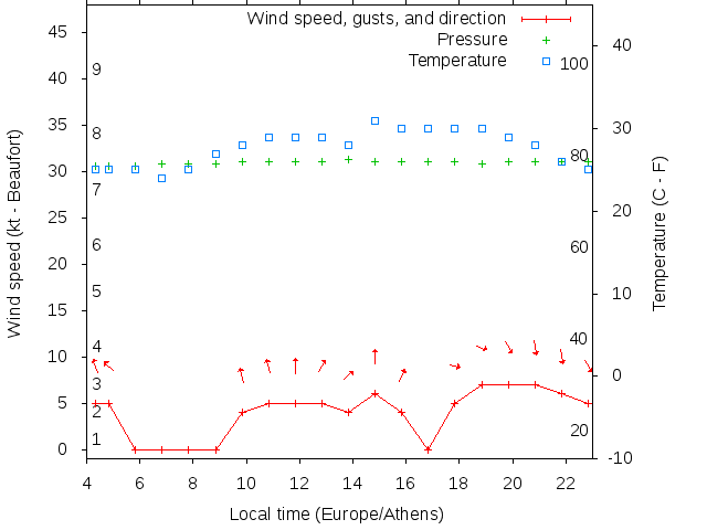 Weather graph