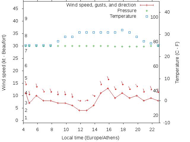 Weather graph