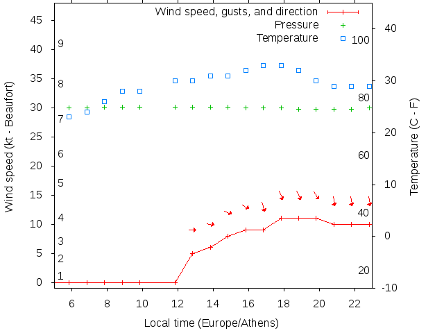 Weather graph