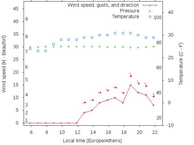 Weather graph