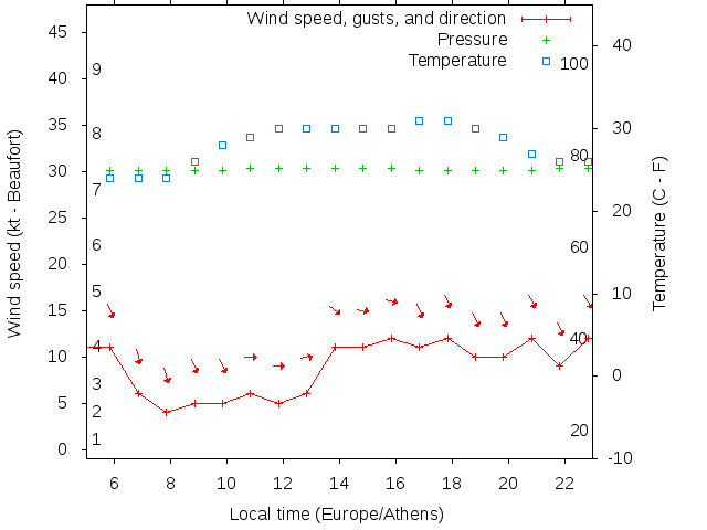 Weather graph