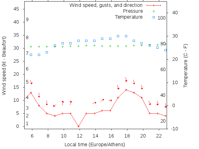 Weather graph