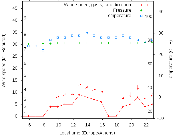 Weather graph