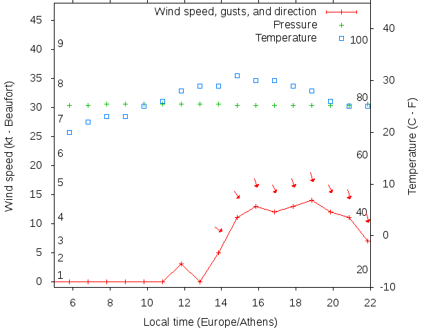 Weather graph