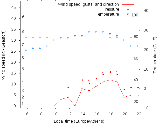 Weather graph