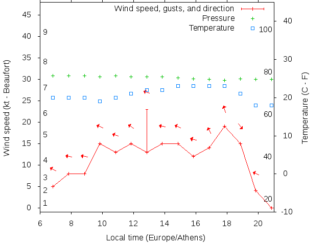 Weather graph