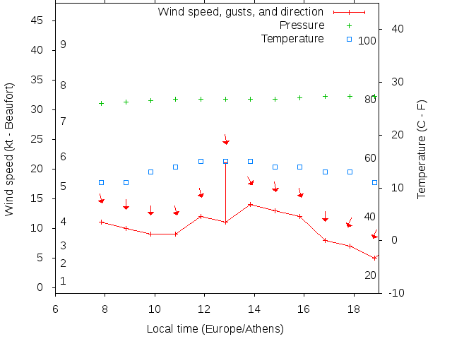 Weather graph