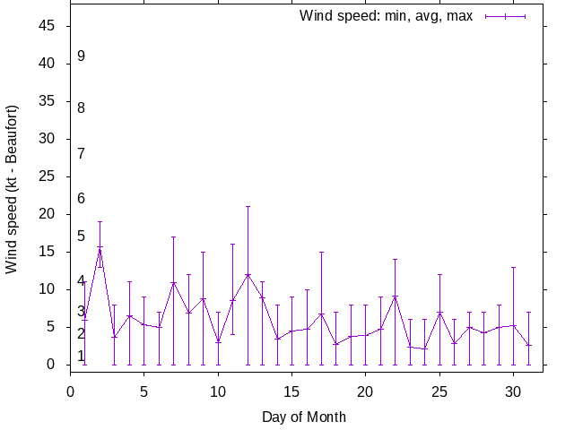 Monthly wind variation chart
