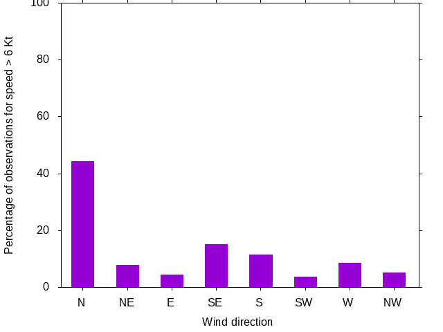 Monthly wind direction chart