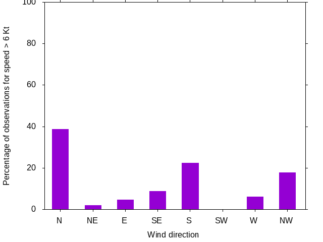 Monthly wind direction chart