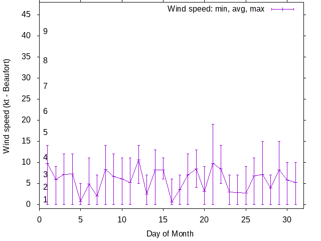 Monthly wind variation chart