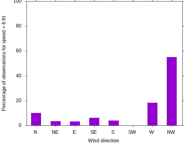 Monthly wind direction chart