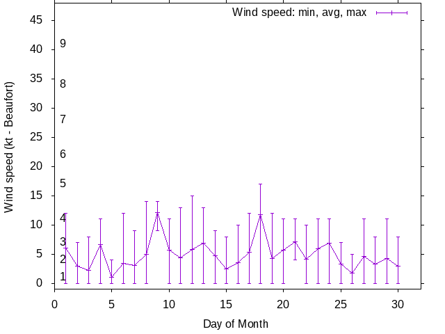 Monthly wind variation chart