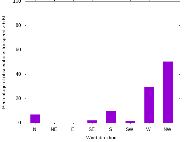 Monthly wind direction chart